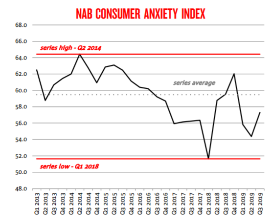 consumer anxierty index